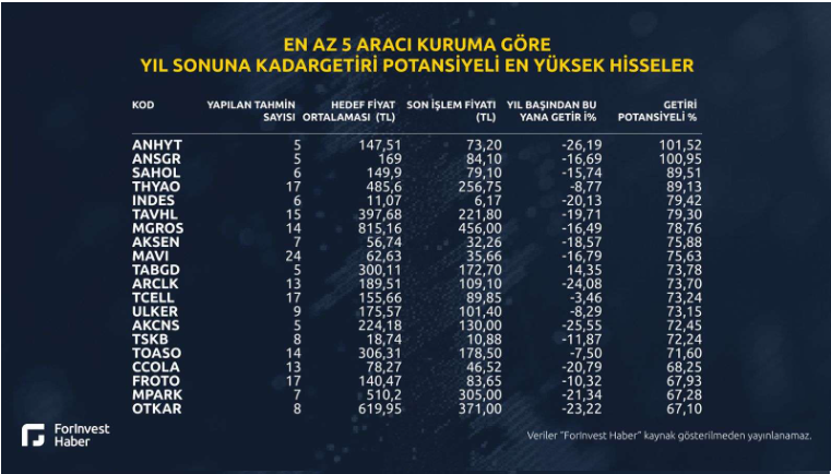 40 hisse için hedef fiyat: Analistlerin favorileri ne?