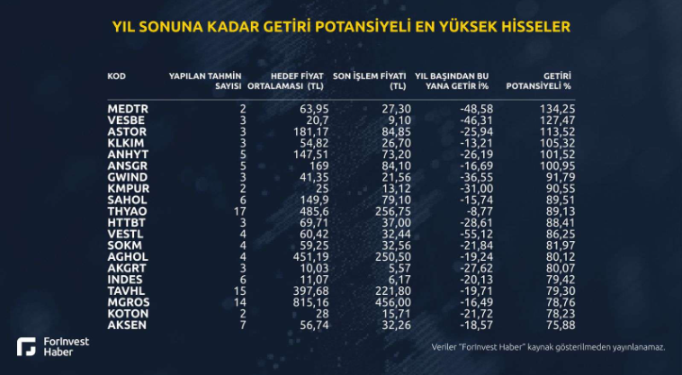 40 hisse için hedef fiyat: Analistlerin favorileri ne?