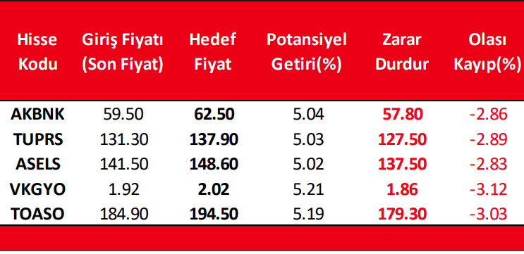 Haftalık portföy Haftalık portföy