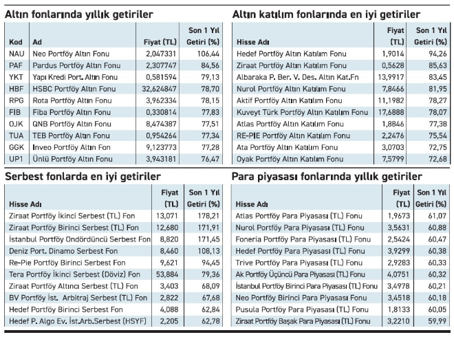 Altın fonları yüzleri güldürüyor: Getiri yüzde 100’ü aştı