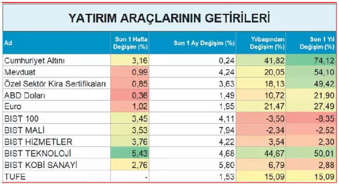 Altın ve teknoloji hisseleri hareketli: Yeni fonlara dikkat