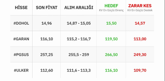 Aracı kurum 4 hisseyi teknik takibe aldı: ULKER listeye girdi