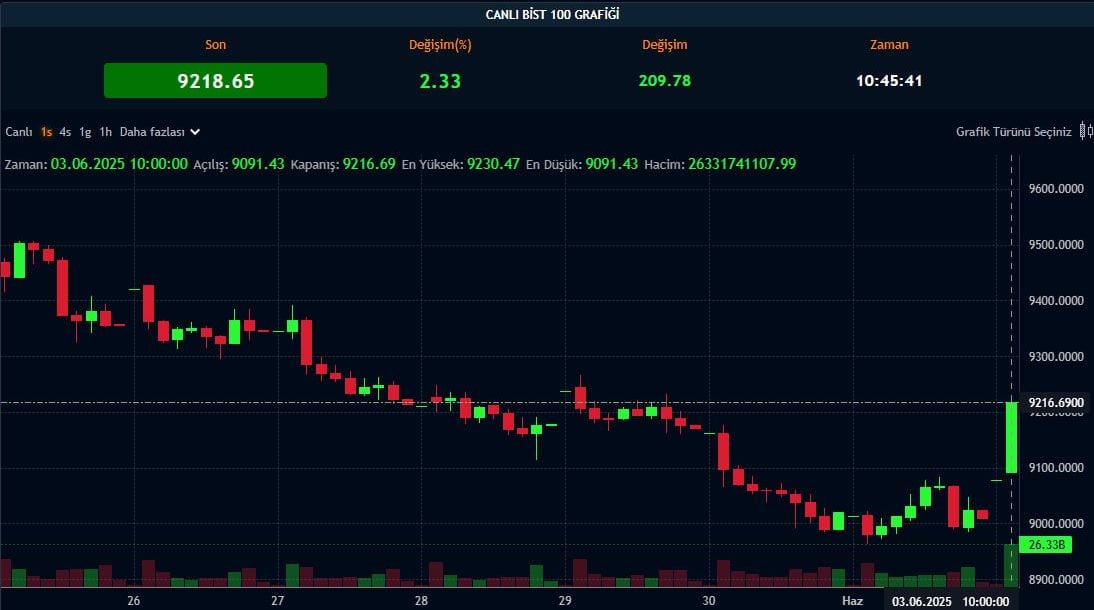 BIST 100 grafiği BIST 100 grafiği