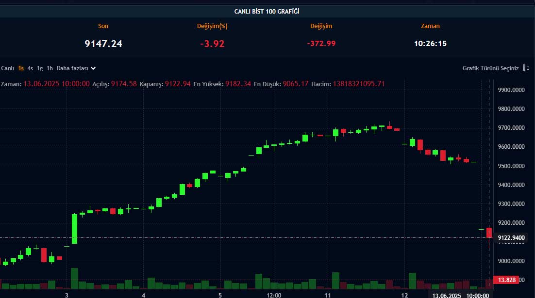 BIST 100 grafiği BIST 100 grafiği