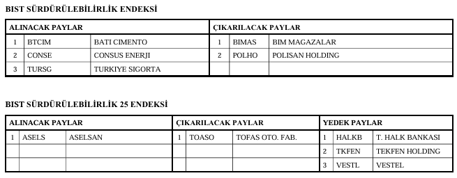 Borsa İstanbul, 10 hisseyi BIST 100 endeksine dahil etti Borsa İstanbul, 10 hisseyi BIST 100 endeksine dahil etti