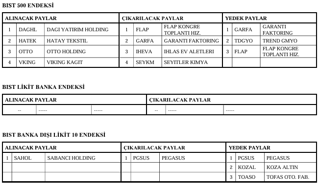 Borsa İstanbul, 10 hisseyi BIST 100 endeksine dahil etti Borsa İstanbul, 10 hisseyi BIST 100 endeksine dahil etti