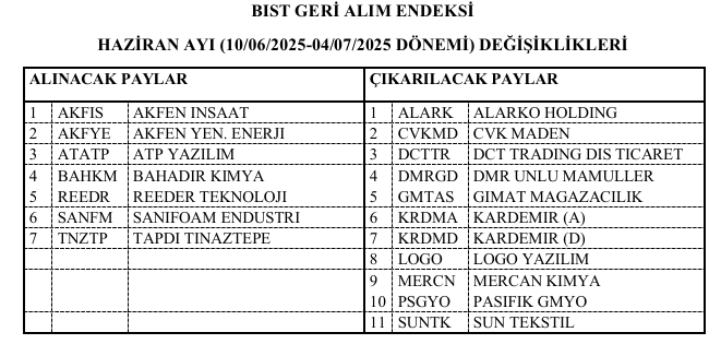 Borsa İstanbul 11 hisseyi geri alım endeksinden çıkardı