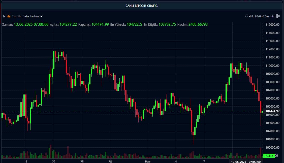 BTC fiyat grafiği BTC fiyat grafiği
