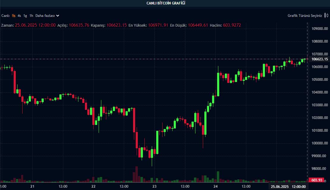 BTC fiyat grafiği BTC fiyat grafiği