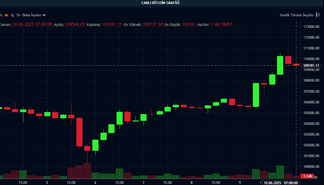BTC fiyat grafiği BTC fiyat grafiği