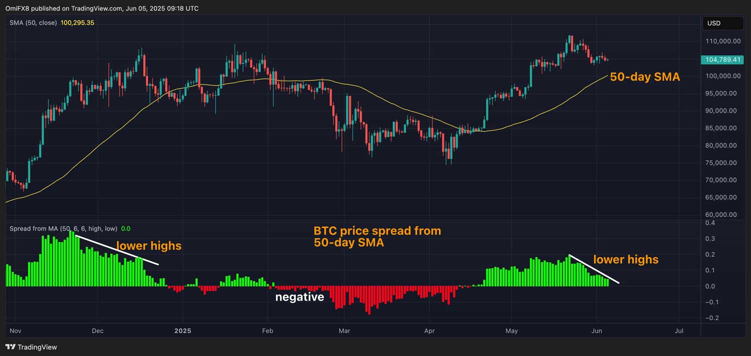 BTC 50 günlük hareketli ortalama BTC 50 günlük hareketli ortalama