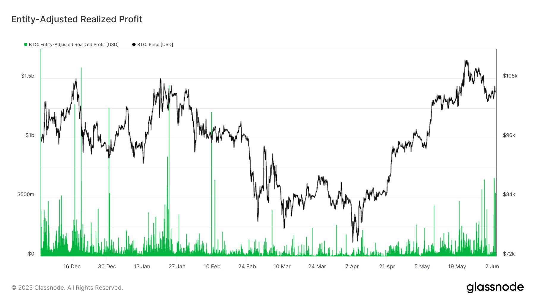 BTC kar satışları BTC kar satışları