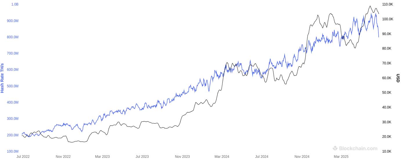 Bitcoin hashrate grafiği Bitcoin hashrate grafiği