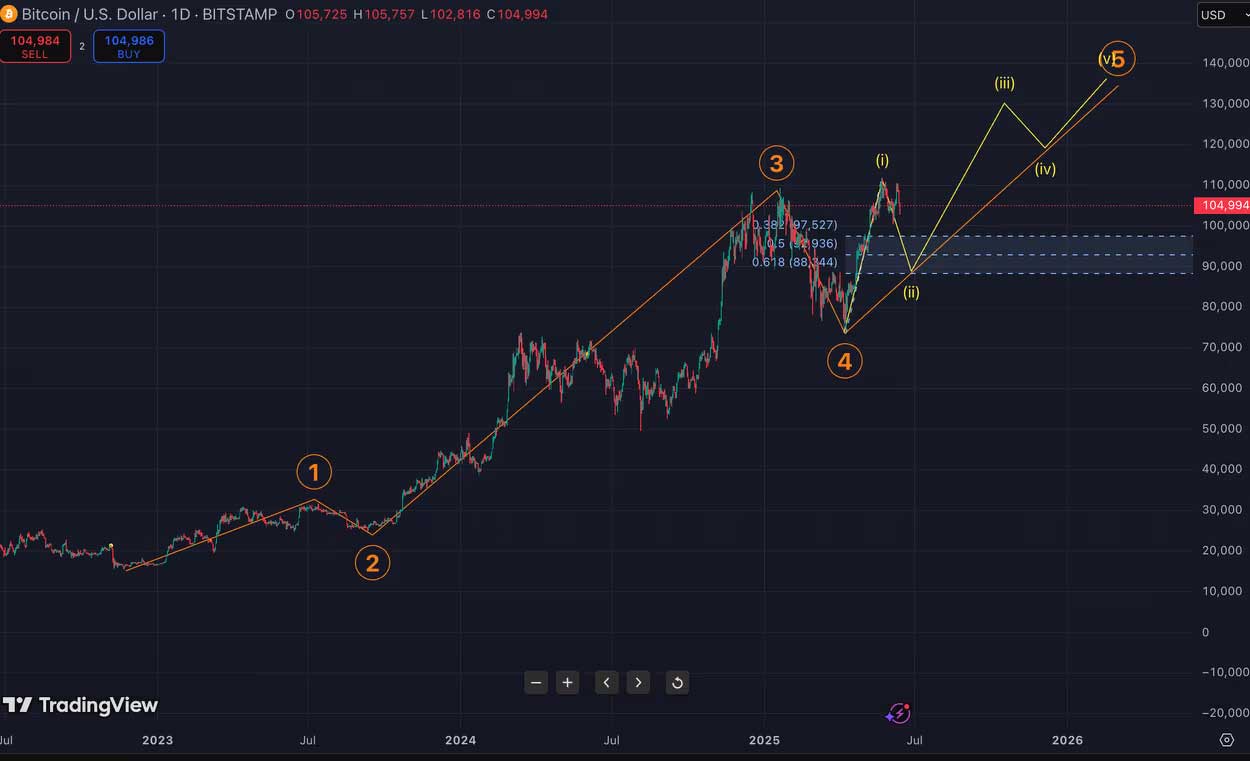 BTC yükseliş potansiyeli BTC yükseliş potansiyeli