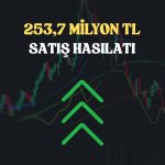 DCT Trading Mayıs’ta satış hasılatını yüzde 176 artırdı!
