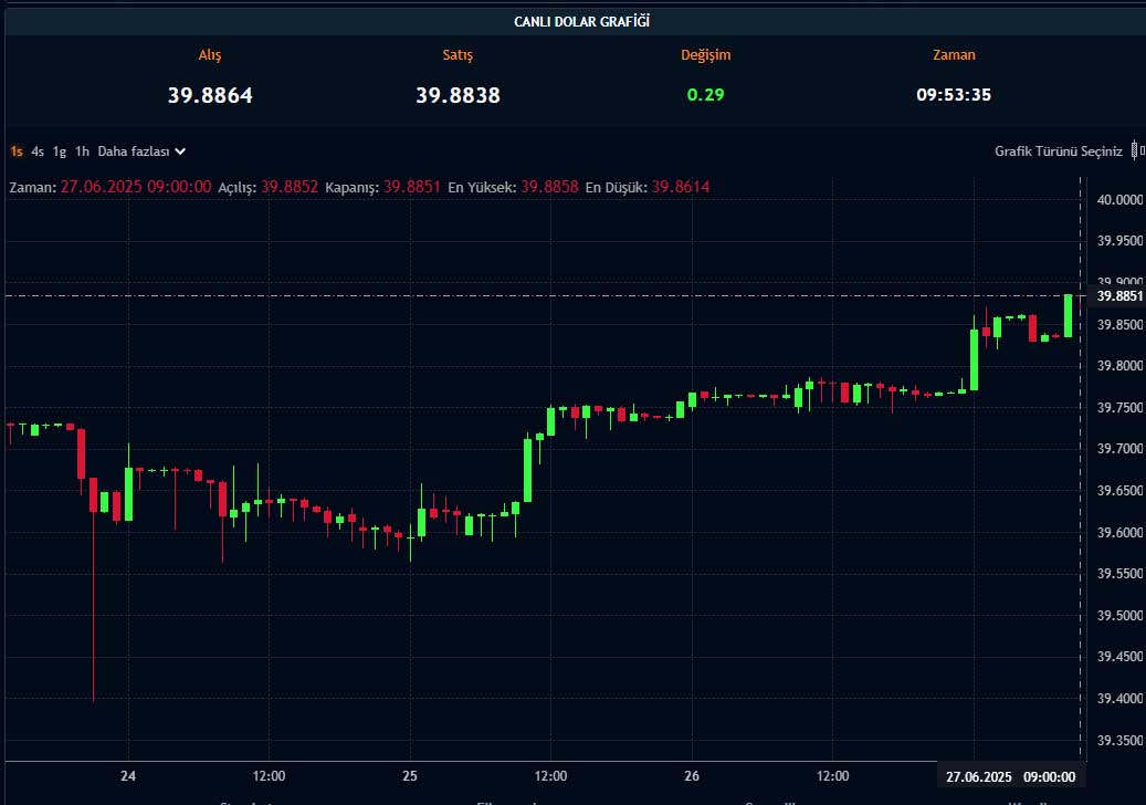 Dolar/TL fiyat grafiği Dolar/TL fiyat grafiği