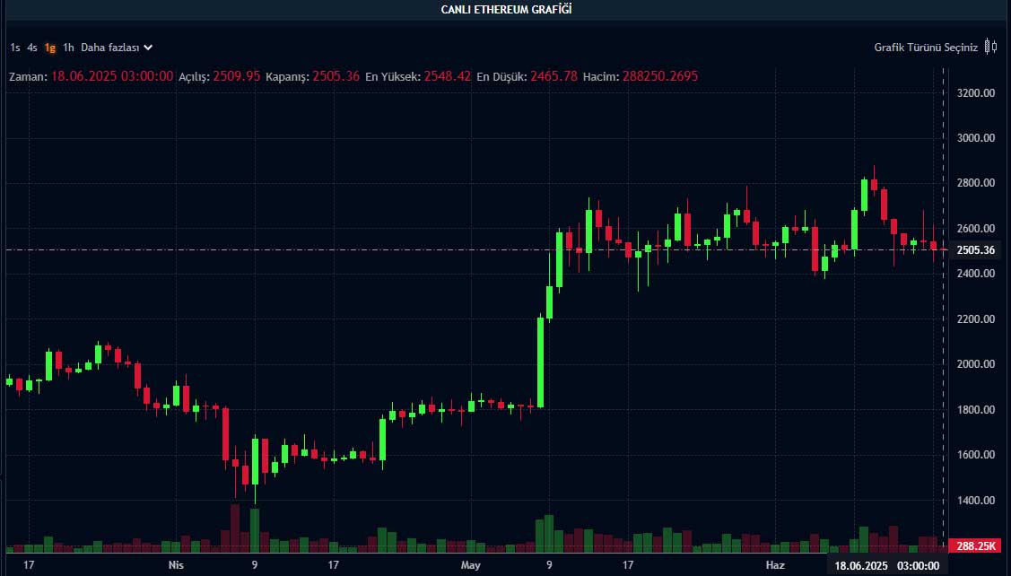 ETH fiyat grafiği ETH fiyat grafiği