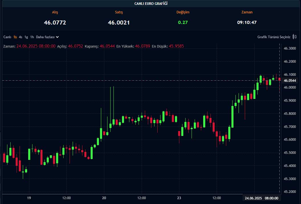 Euro/TL yeni zirve