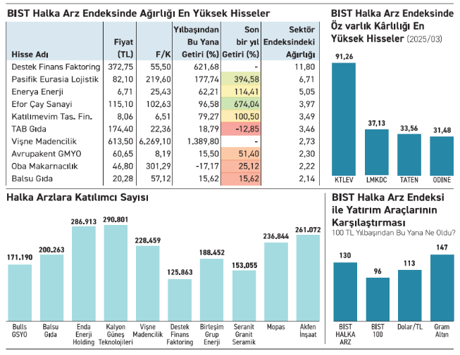 Halka arzlarda seçicilik artıyor: Yüzde 1389 getiri