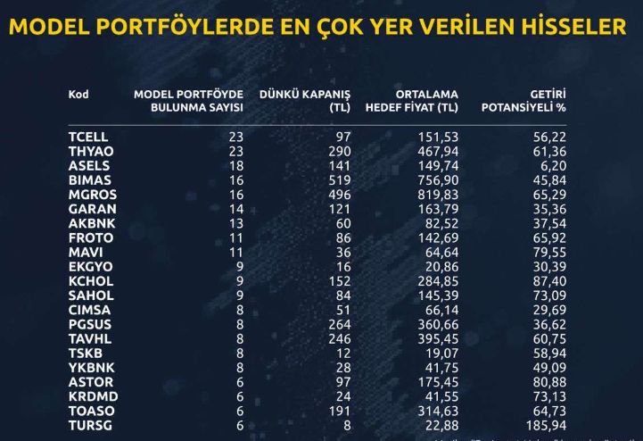Model portföylerin yıldız hisseleri belli oldu