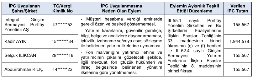 SPK, bir aracı kuruma ve üç kişiye para cezası verdi SPK, bir aracı kuruma ve üç kişiye para cezası verdi