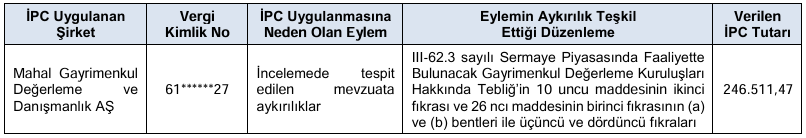 SPK, bir aracı kuruma ve üç kişiye para cezası verdi SPK, bir aracı kuruma ve üç kişiye para cezası verdi