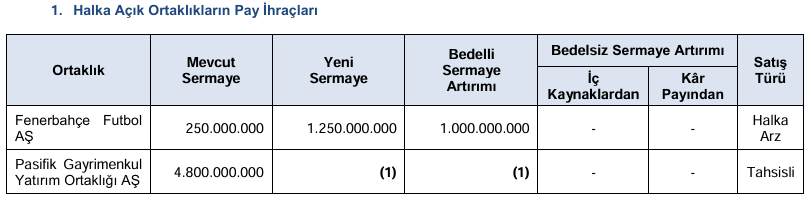 SPK, FENER ve PSGYO’nun bedelli başvurusunu onayladı