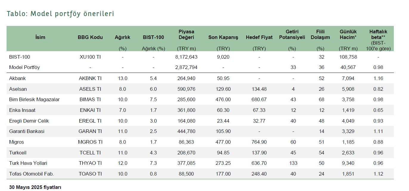 TEB Yatırım Model Portföy TEB Yatırım Model Portföy