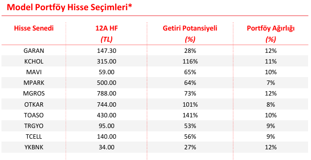 THYAO, jeopolitik riskler nedeniyle model portföyden çıkarıldı