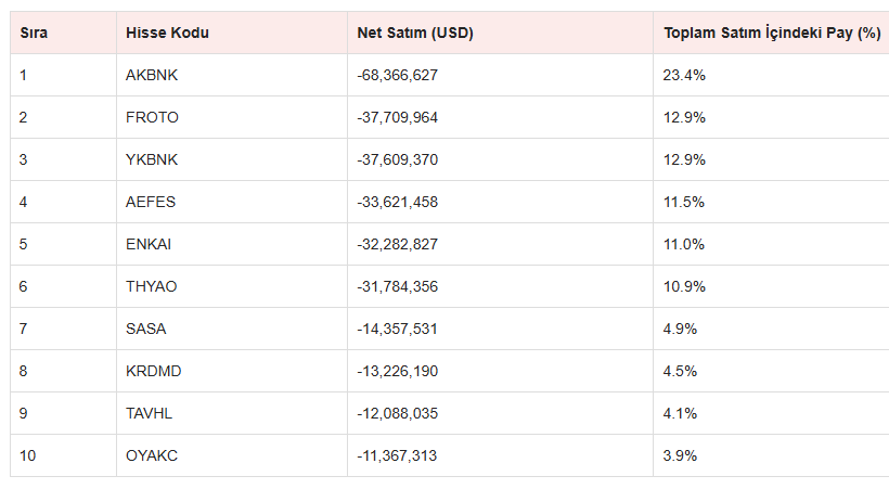 Yabancıların en çok alım/satım yaptığı 10 hisse