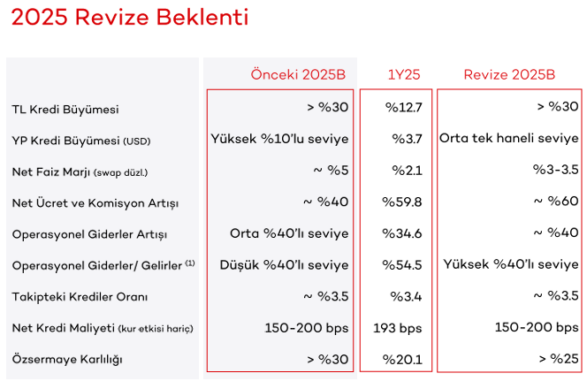 Akbank’tan (AKBNK) 2Ç25’te beklentilere paralel net kar