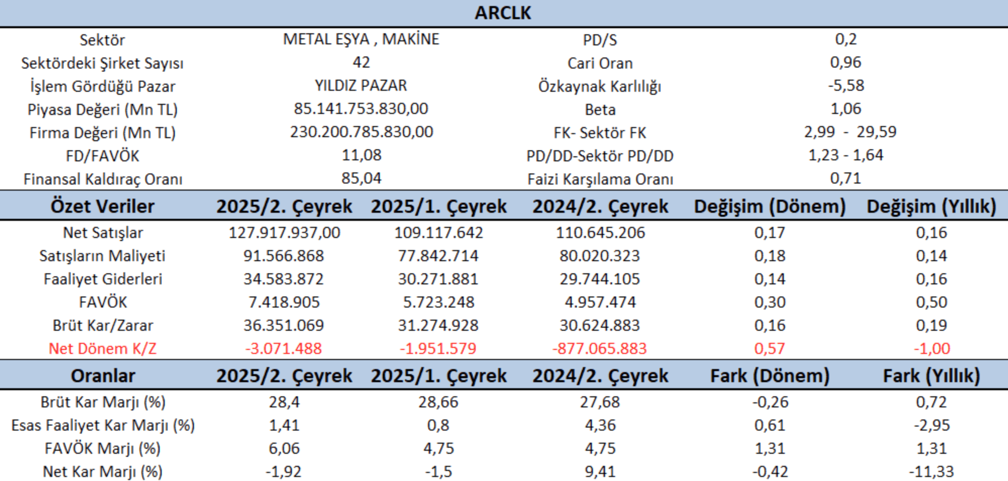 ARCLK piyasa çarpanları nasıl?