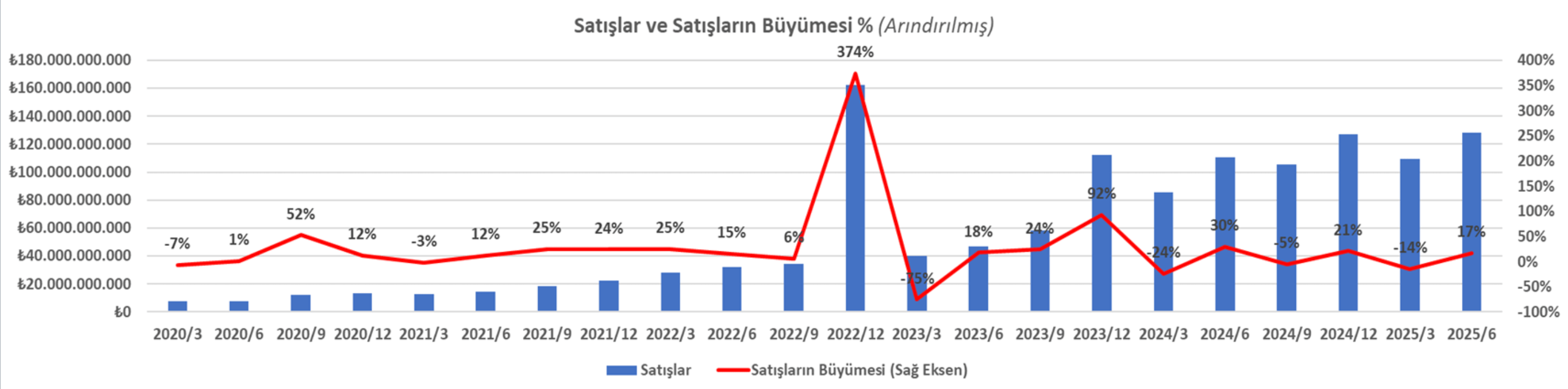ARCLK satışları ne durumda? ARCLK satışları ne durumda?