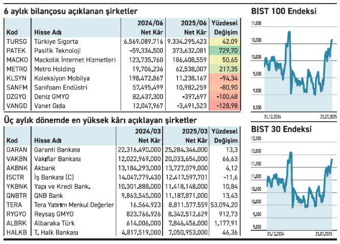 Bilançolarda ayrışma bekleniyor: Hangi şirketler öne çıkacak?