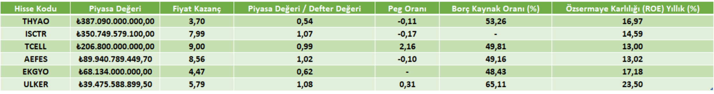 BIST 30 Piyasa Çarpanı Ortalaması Altı Şirketler BIST 30 Piyasa Çarpanı Ortalaması Altı Şirketler