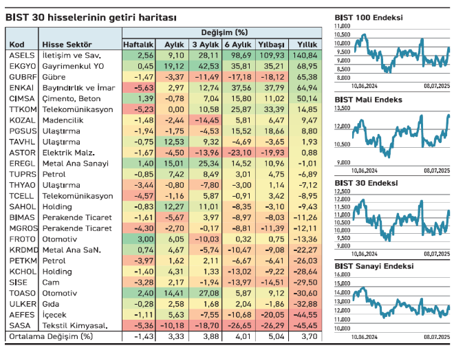 BIST 30 hisseleri hayal kırıklığı yarattı