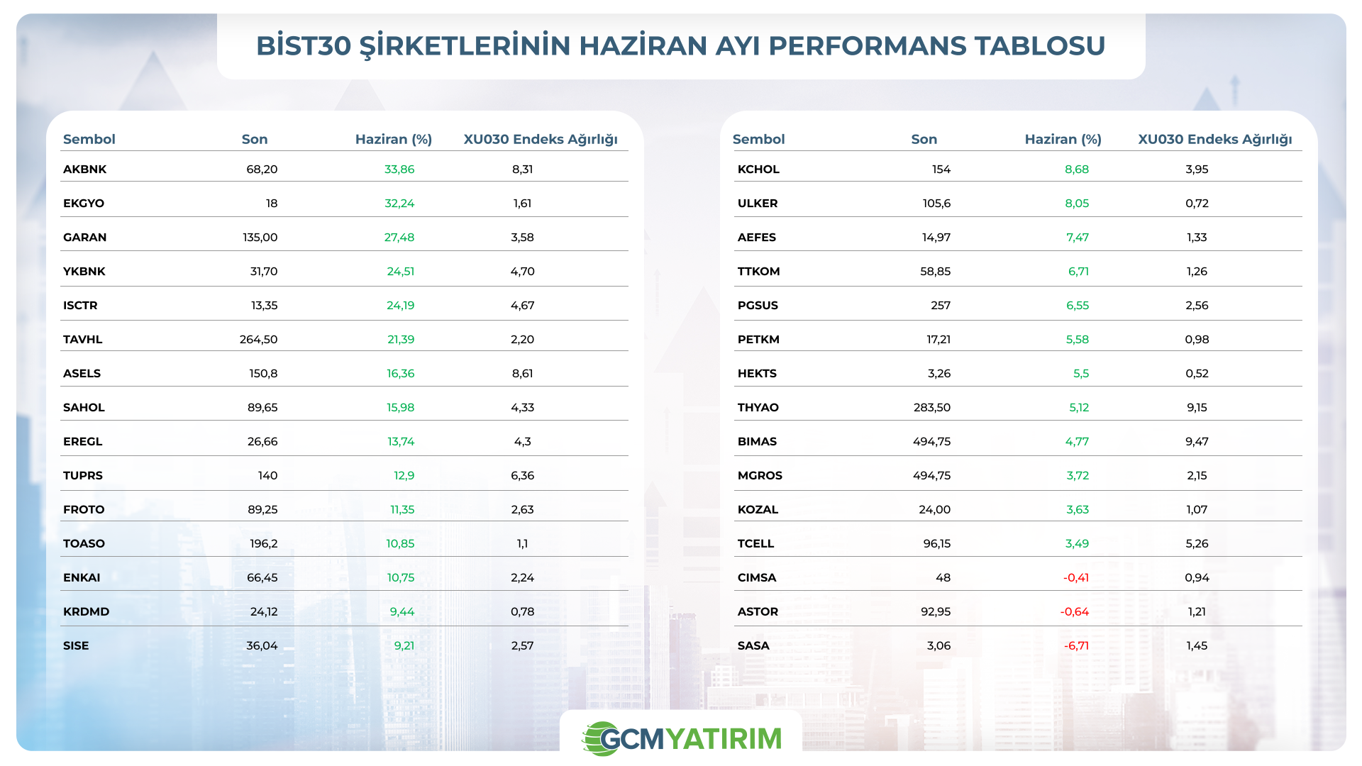 BIST 30 şirketleri