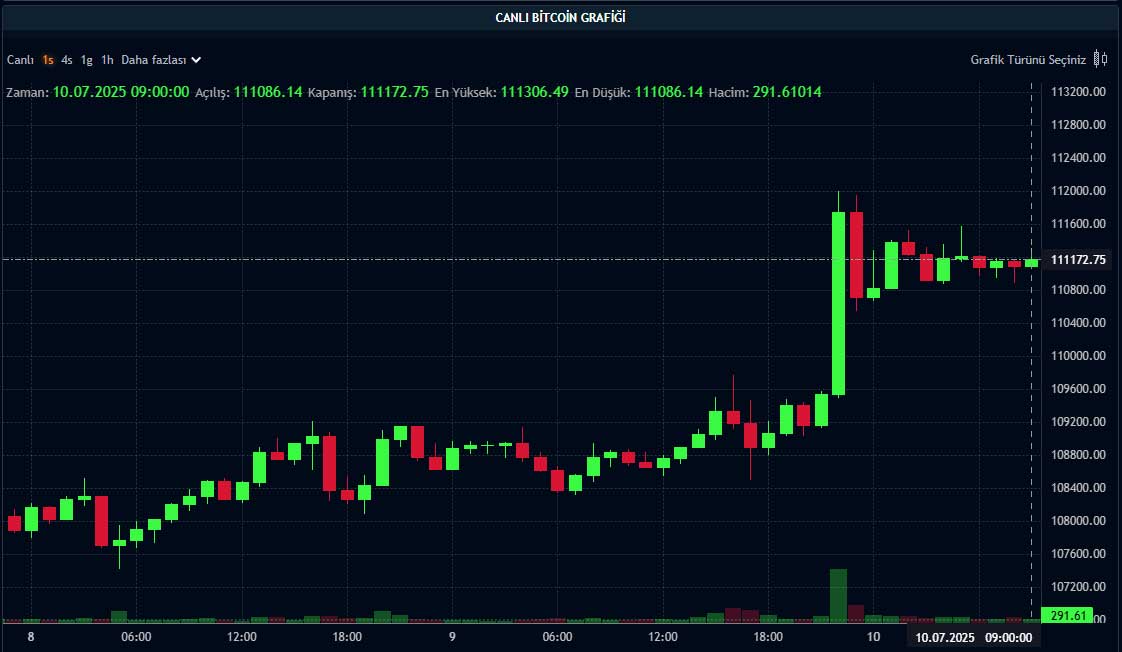 BTC fiyat grafiği BTC fiyat grafiği