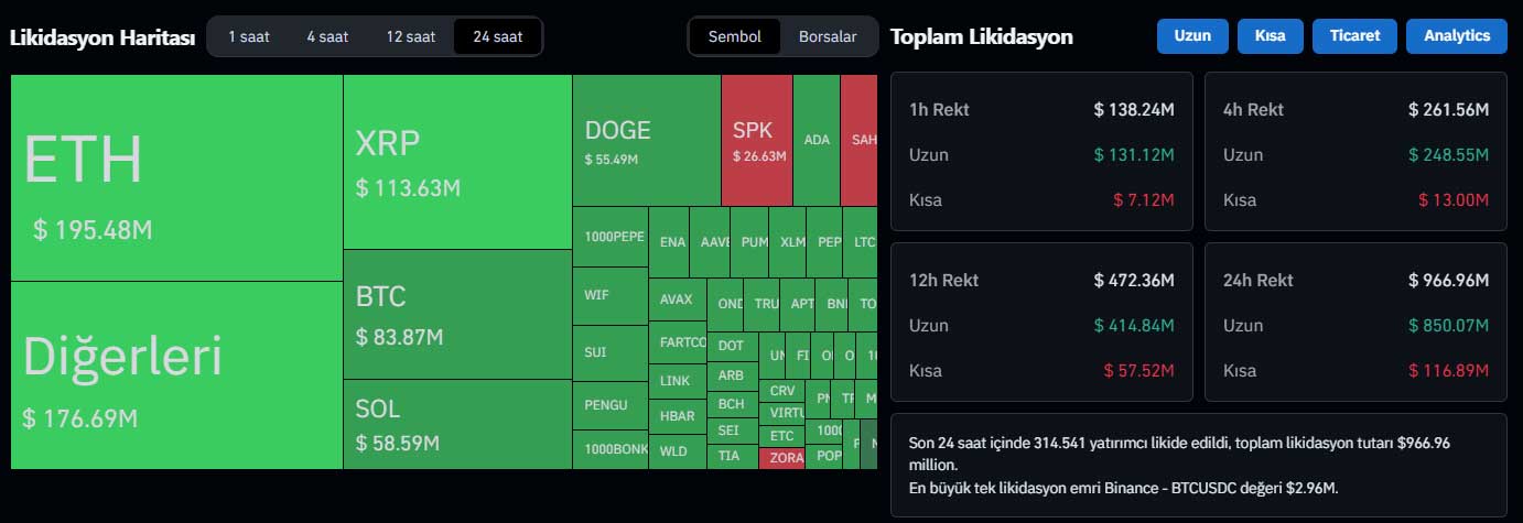 Kripto piyasası likidasyon verileri