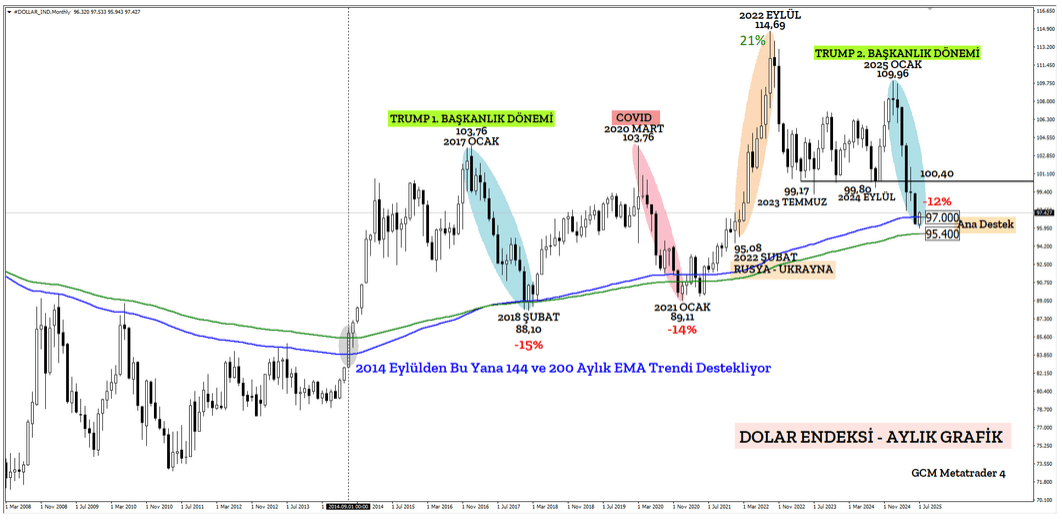 DXY Aylık Grafiği DXY Aylık Grafiği