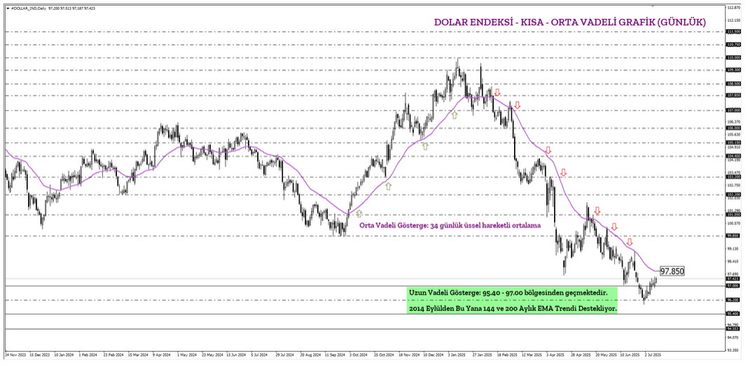 DXY Kısa ve Orta Vadeli Grafik DXY Kısa ve Orta Vadeli Grafik