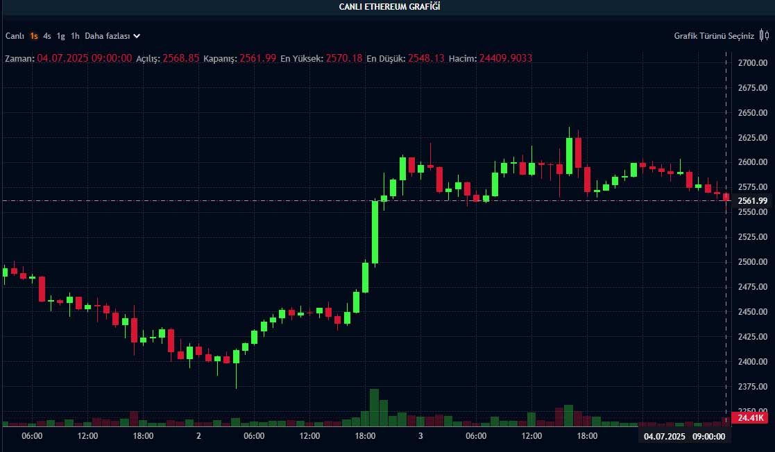 ETH fiyat grafiği ETH fiyat grafiği