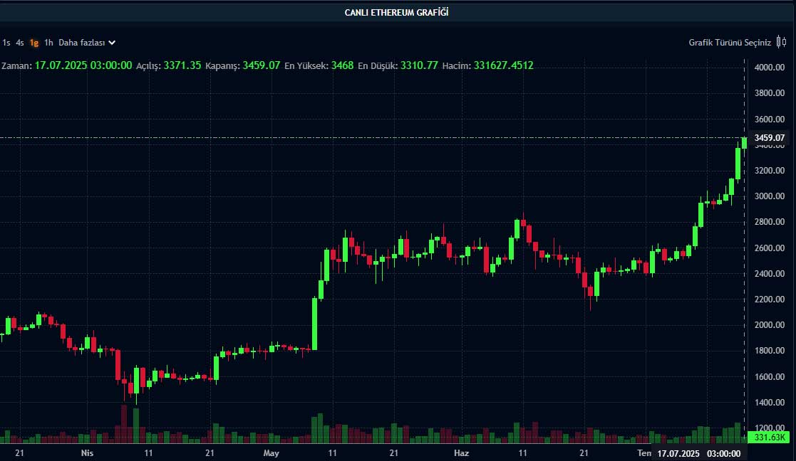 ETH fiyat grafiği ETH fiyat grafiği