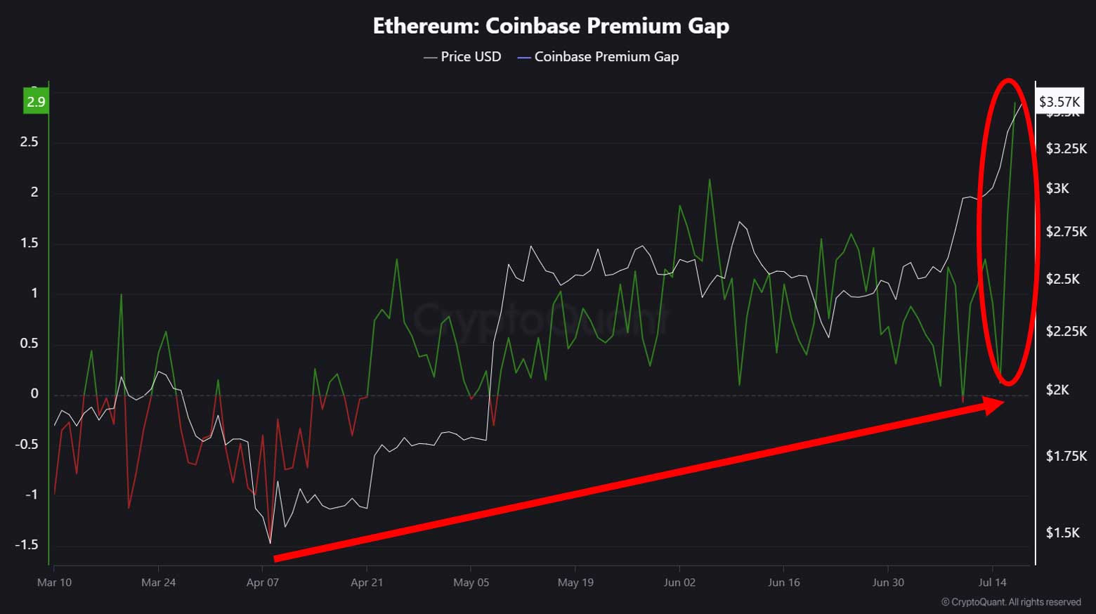 ETH Coinbase Premium primi ETH Coinbase Premium primi