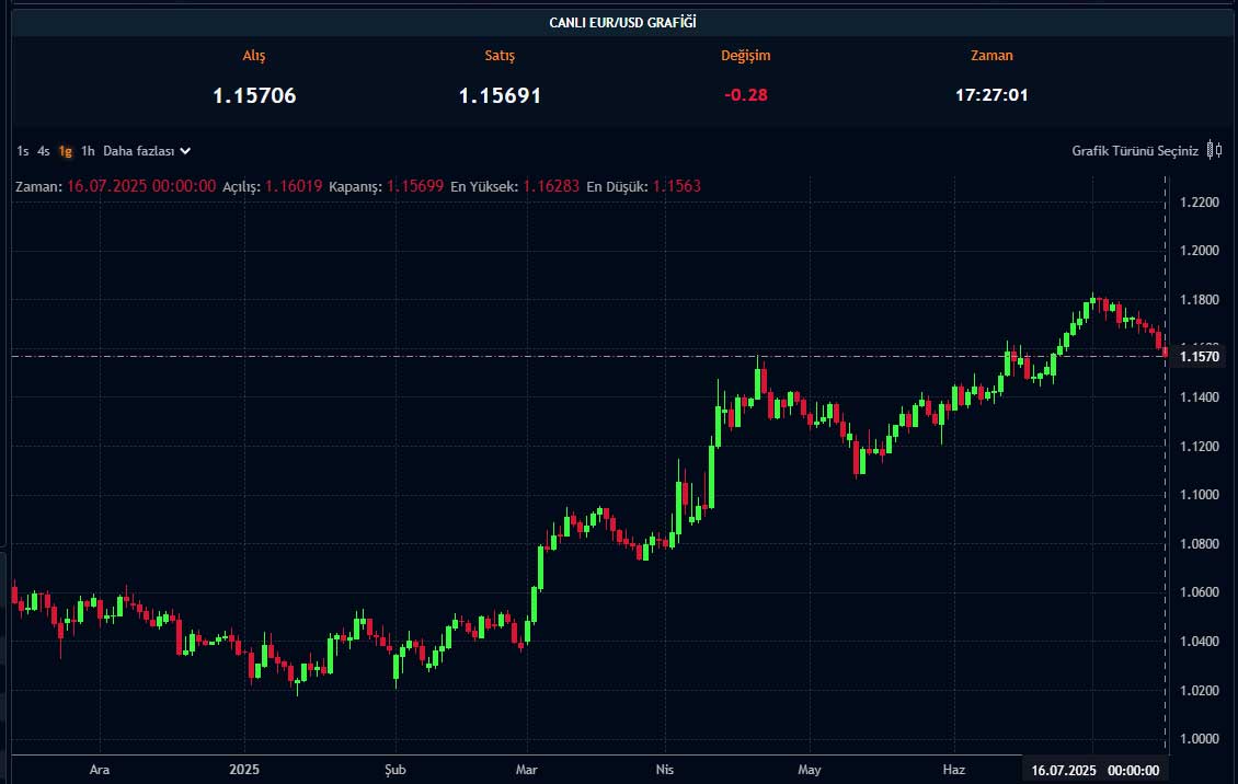 EUR/USD grafiği EUR/USD grafiği