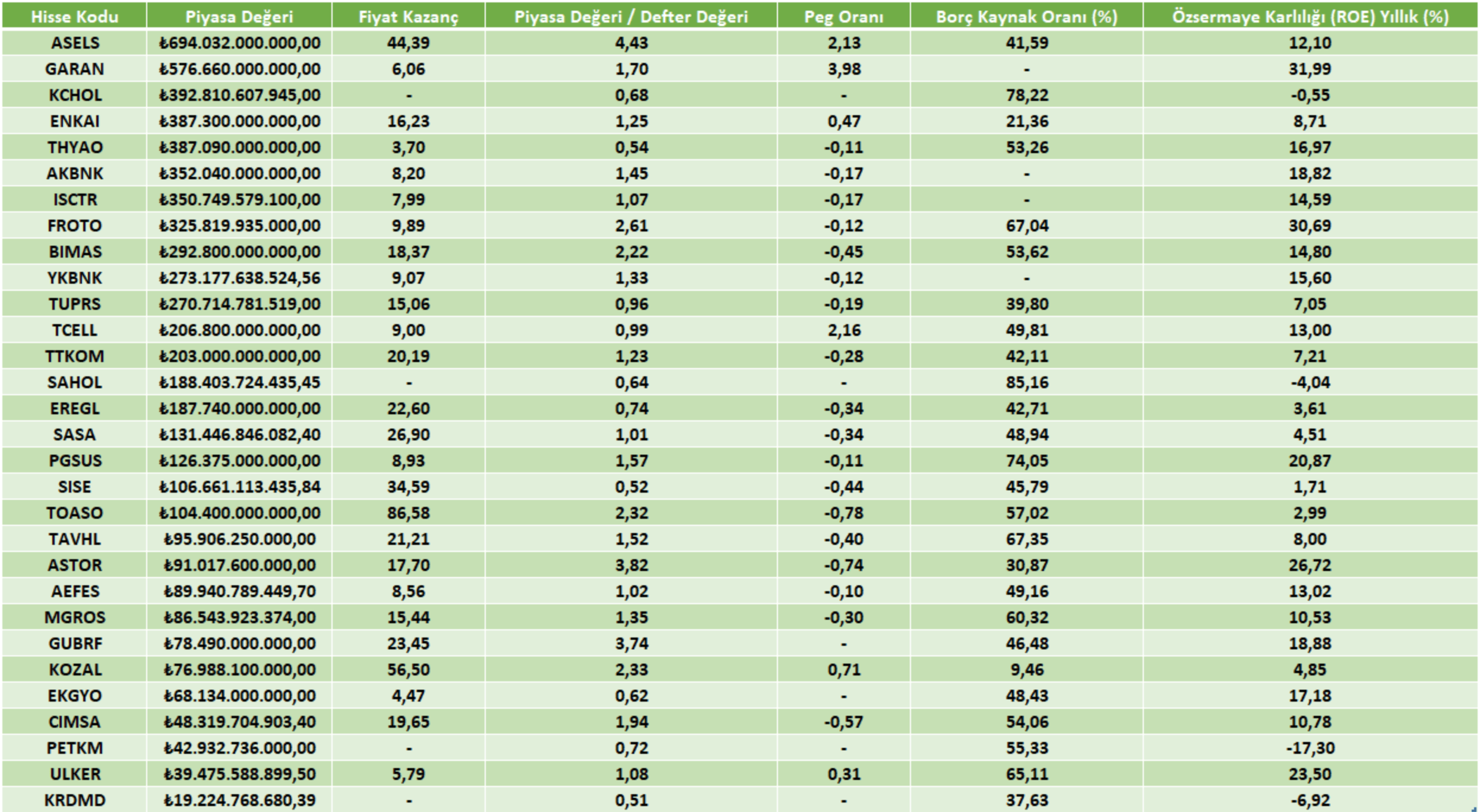 BIST 30 - Piyasa Çarpanları BIST 30 - Piyasa Çarpanları
