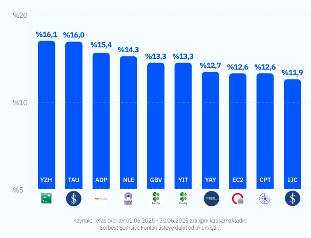 Haziran’da en çok getiri sağlayan 10 fon