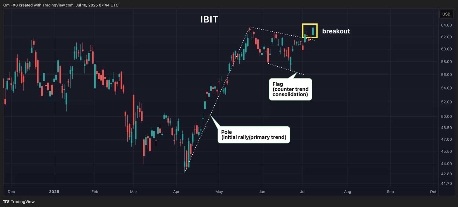 IBIT boğa formasyonu IBIT boğa formasyonu