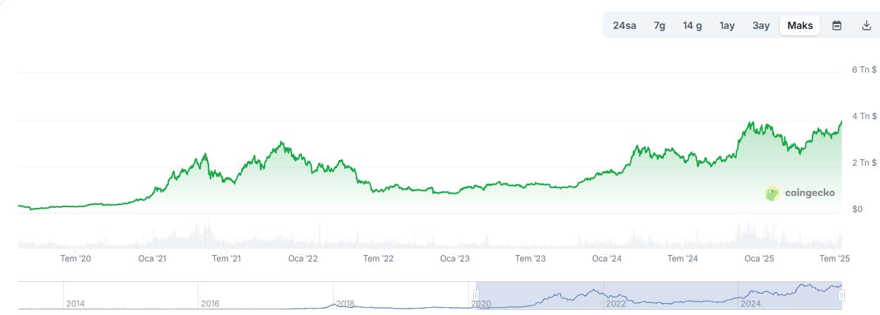 Kripto para piyasası değeri Kripto para piyasası değeri