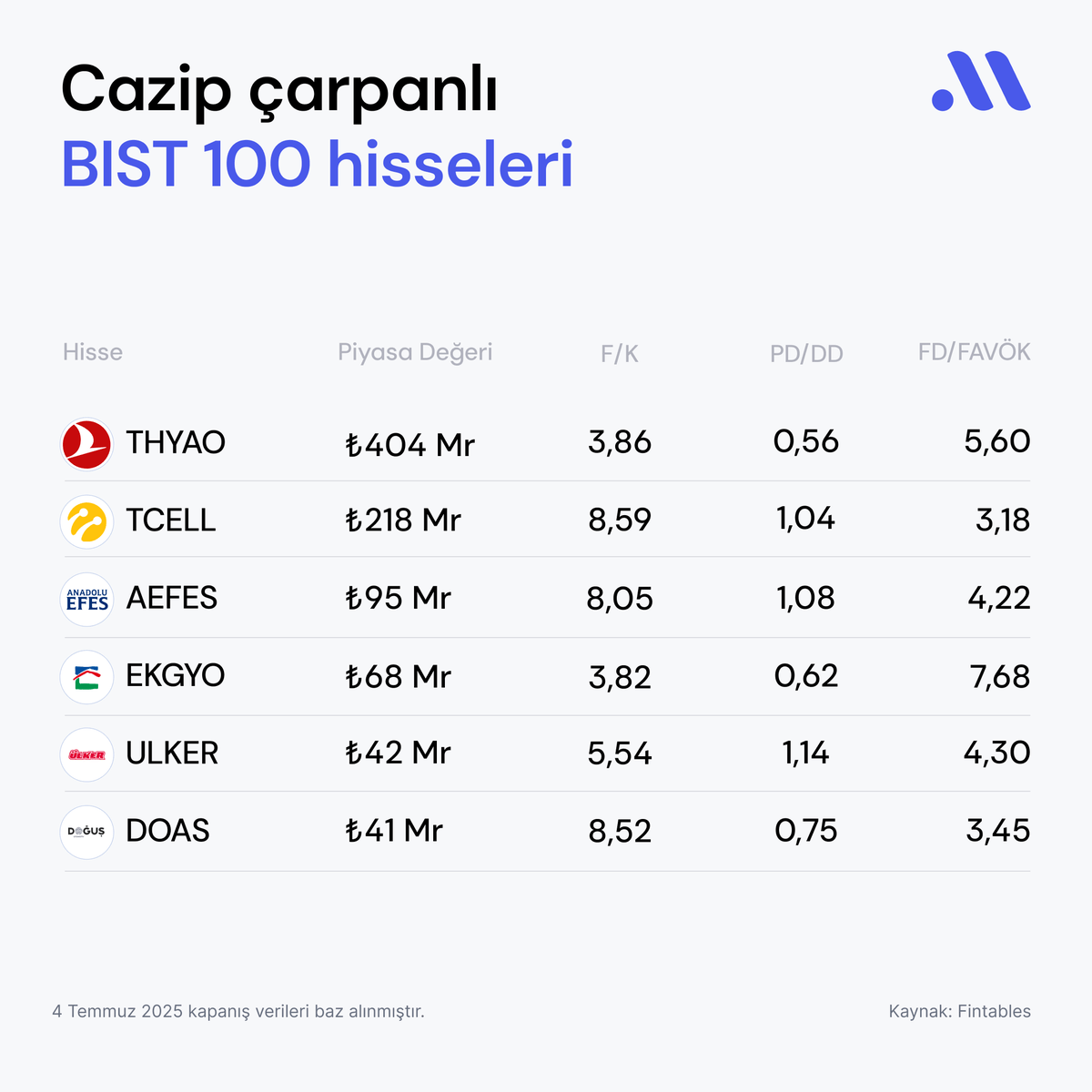 Midas - Cazip Çarpanlı BIST 100 Hisseleri Midas - Cazip Çarpanlı BIST 100 Hisseleri